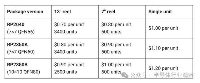 树莓派,公开销售MCU