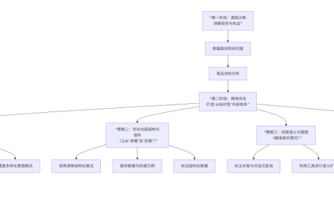 AI时代搜索优化：从关键词匹配到意图响应的系统重塑